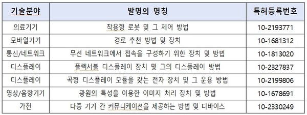 ▲ 2024년 삼성전자 주요 나눔기술 목록이다.(사진=산업부 제공)