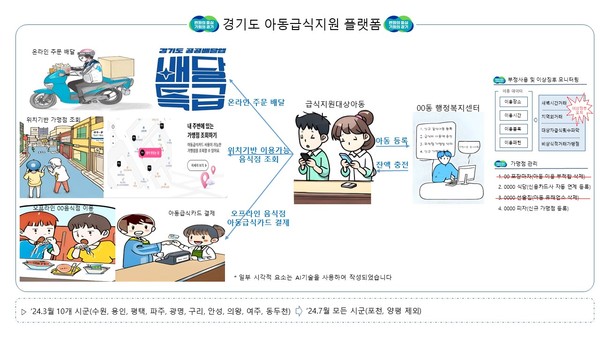 ▲ 경기도 아동급식지원 플랫품.