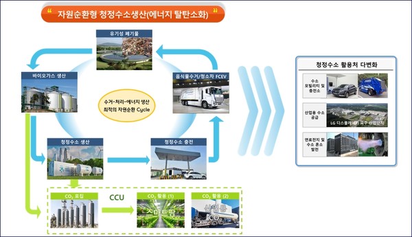 ▲ 자원순환형 청정수소생산.