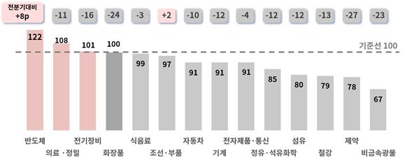 ▲ 2024년 3분기 주요 업종별 BSI 전망치 (그래픽=대한상의 제공) /뉴시스