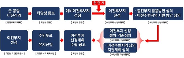 ▲ 수원 군 공항 이전사업 추진 절차.