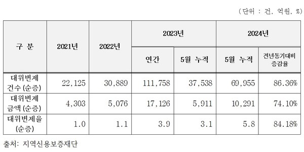 ▲ 연도별 지역신용보증재단 대위변제 현황. (사진=양부남 의원실 제공)