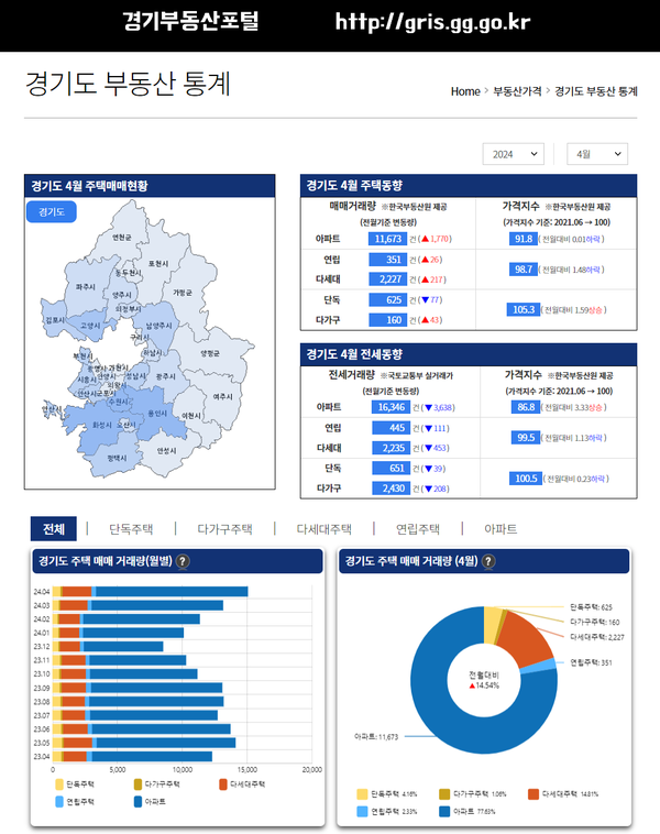 ▲ 경기부동산포털 부동산거래 통계정보 화면.