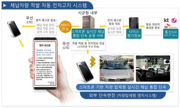 ▲ 체납차량 적발 자동 전자고지 시스템.