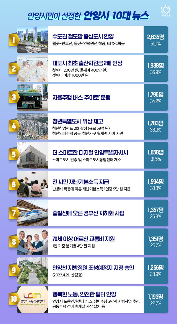▲ 안양시 10대 뉴스.