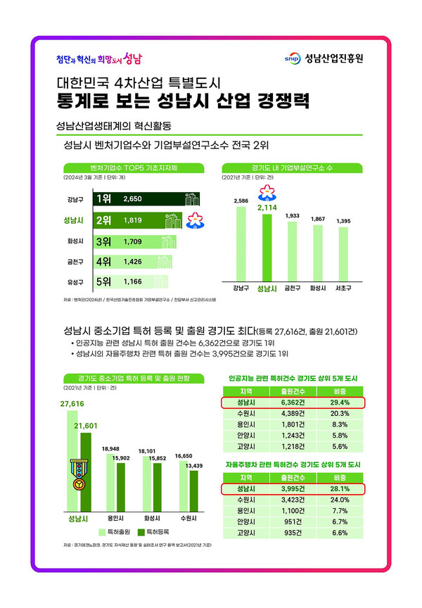 ▲ 통계로 보는 성남시 산업경쟁력.