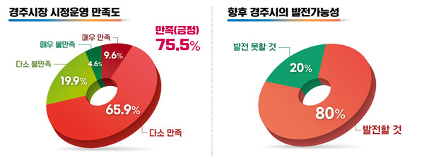 ▲ 시정 운영도 만족도 및 발전 가능성 만족도 그래프.