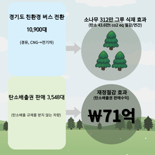 ▲ '친환경 버스전환을 통한 탄소중립 실천계획' 관련 이미지.