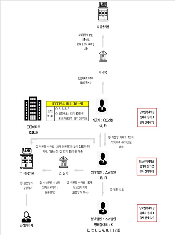▲ 사건 개요도. (사진=전주지검 제공) /뉴시스
