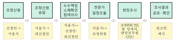 ▲ 누수책임 외관 확인 제도 세부 절차.