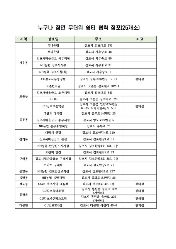 ▲ 무더위 쉼터 현황.