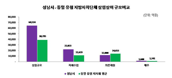 ▲ 성남시와 동일 유형 지방자지단체 살림살이 규모 비교 막대 그래프.