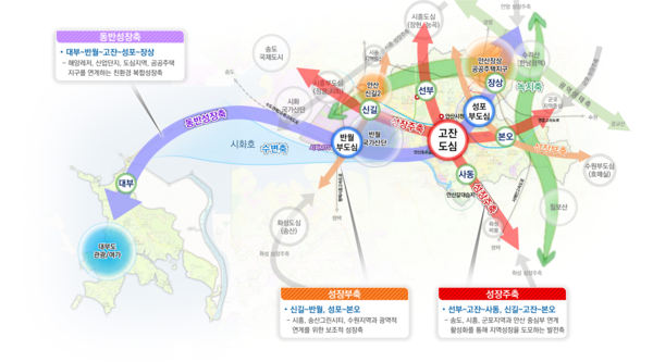 ▲ 2040 안산 도시기본계획 공간구조.