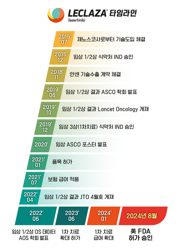 ▲ 렉라자 타임라인. (사진=유한양행 제공) /뉴시스