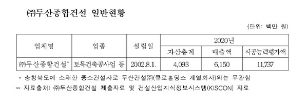 ▲ (주)두산종합건설 일반현황. /뉴시스