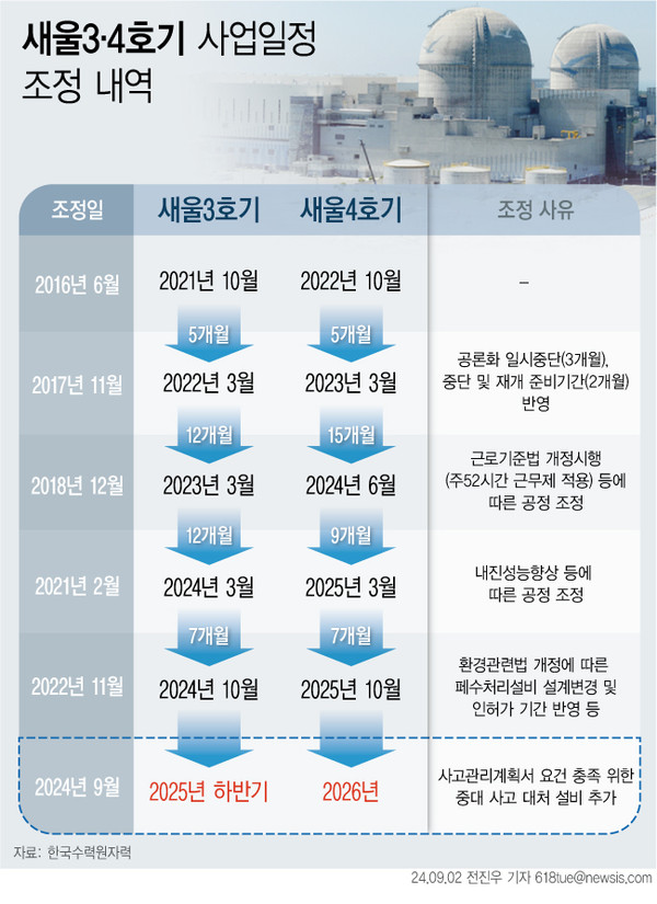 ▲ 새울3·4호기 사업일정 조정 내역. /뉴시스