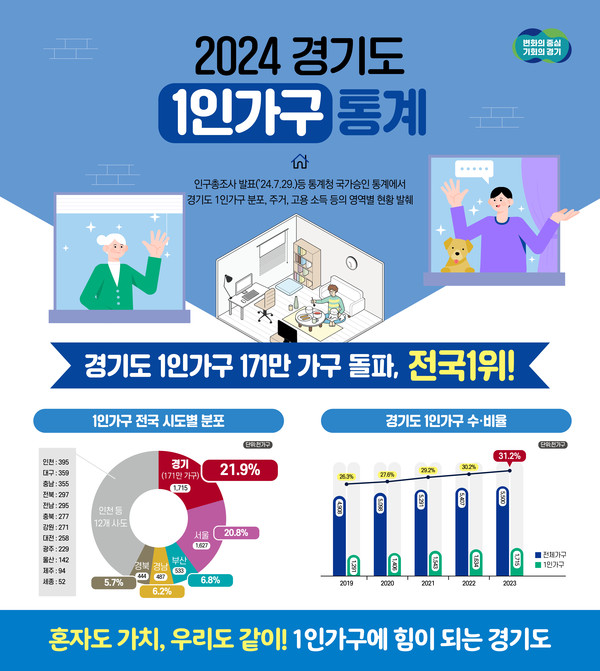 ▲ 경기도 1인가구 통계.