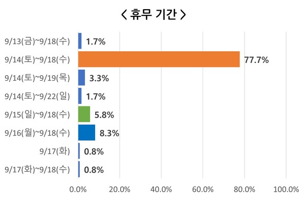 ▲ 추석 휴무 기간.