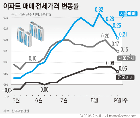 ▲ 아파트 매매가격 변동률. /뉴시스