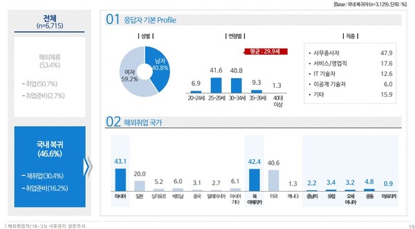 ▲ 한국산업인력공단이 지난 2018년부터 2023년까지 해외취업자 6751명을 상대로 조사한 사후관리 설문조사 보고서. (자료=강득구 더불어민주당의원실 제공) /뉴시스