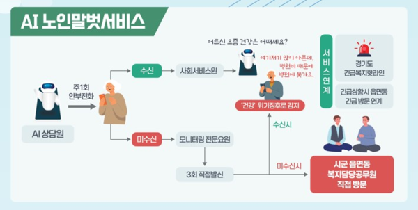 ▲ AI 노인말벗서비스.
