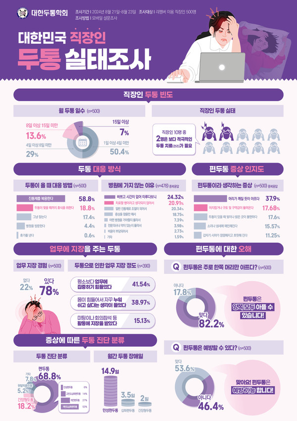▲ 직장인 10명 중 8명은 두통으로 인해 업무에 지장을 받은 경험이 있는 것으로 나타났다. 한 달에 8일 이상 두통을 경험한 직장인은 약 20% 이상을 차지했다. (인포그래픽= 대한두통학회 제공) /뉴시스