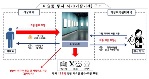 ▲ 서울경찰청 금융범죄수사대는 특정경제범죄가중처벌등에관한법률 위반(사기) 및 유사수신행위법 위반 혐의로 한 갤러리 대표 정모씨 등 3명(구속)과 영업 매니저 등 11명(불구속)을 송치했다고 24일 밝혔다. (자료=서울경찰청) /뉴시스