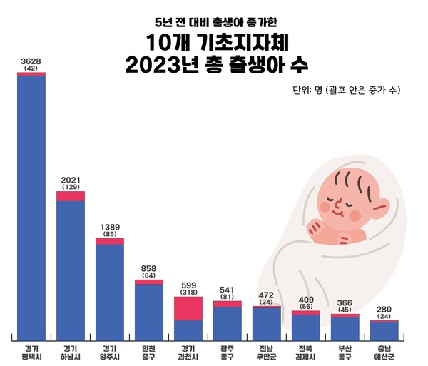 ▲ 5년 전 대비 출생아 증가한 10개 기초지자체 2023년 총 출생아 수 그래프.