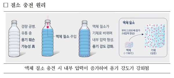 ▲ 질소 충전 원리. (자료=환경부 제공)