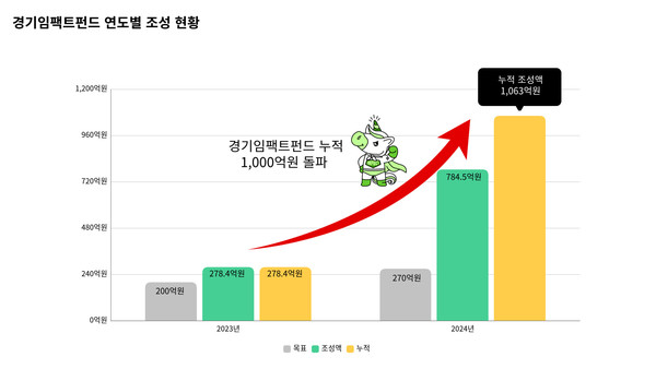 ▲ 경기임팩트펀드 연도별 조성 현황 1004.