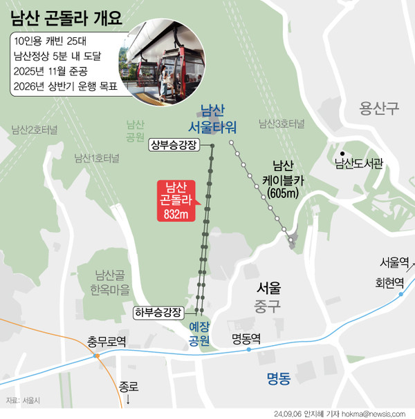 ▲ 남산곤돌라는 캐빈 25대가 예장공원(하부 승강장)과 남산 정상부(상부 승강장) 구간을 동시 운행해 시간당 최대 1600명의 방문객을 수송한다. 2026년 초 시운전을 거친 뒤 그해 봄 정식 운행을 시작할 계획이다. /뉴시스