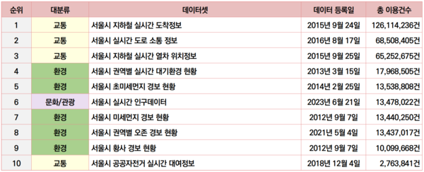▲ 인기 데이터 TOP10(총 이용건수순).