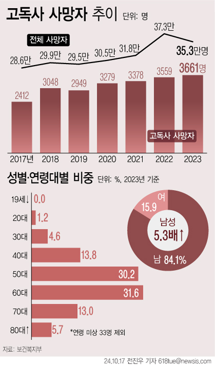 ▲ 고독사 사망자 추이. /뉴시스