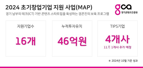 ▲ 2024 초기창업기업 지원 성과.