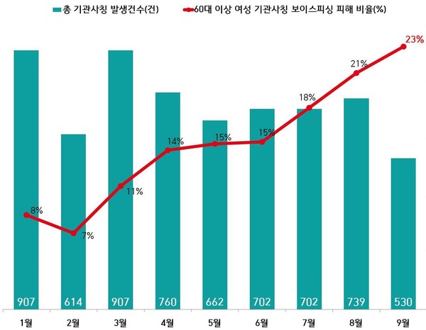 ▲ 기관사칭형 중 60대 이상 여성 피해자 비율(2024년1∼9월). /뉴시스