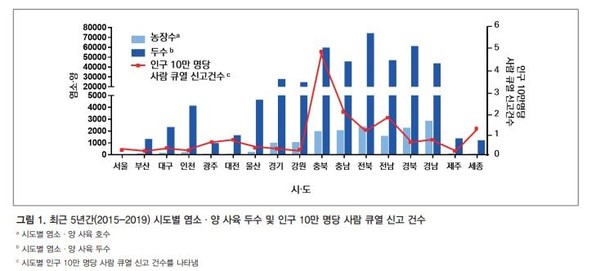 ▲ 최근 5년간 시도별 염소·양 사육 두수 및 인구 10만 명 당 사람 큐열 신고 건수 그래프.