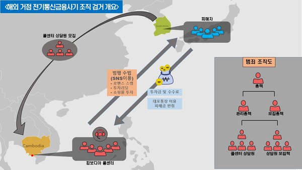 ▲ 캄보디아 콜센터 조직 검거 개요도. (사진=울산경찰청 제공) /뉴시스