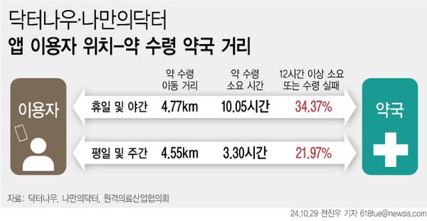▲ 닥터나우 나만의닥터 앱이용자 위치 약 수령 약국 거리. /뉴시스