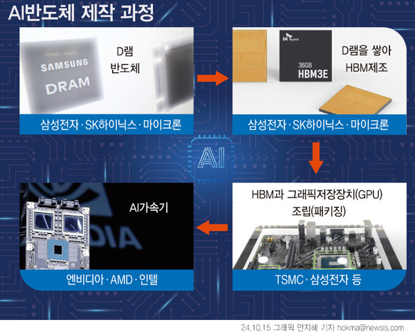 ▲ 엔비디아는 내년에 출시할 차세대 그래픽처리장치(GPU) '루빈'에 HBM 6세대 HBM4 8개, 2027년 출시할 '루빈 울트라'에는 HBM4 12개를 탑재한다. 삼성전자는 내년에 첫 선을 보일 HBM 6세대 'HBM4'를 반전 카드로 삼고, 개발에 주력할 방침이다. (그래픽=안지혜 기자) /뉴시스