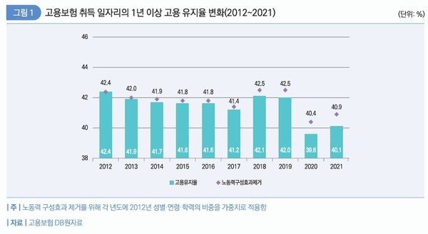 ▲ 고용정보원 고용보험 취득 일자리 1년 이상 고용유지율 변화. (자료=한국고용정보원 제공) /뉴시스