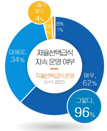 ▲ 자율선택급식 지속 운영 여부 응답 결과그래픽.