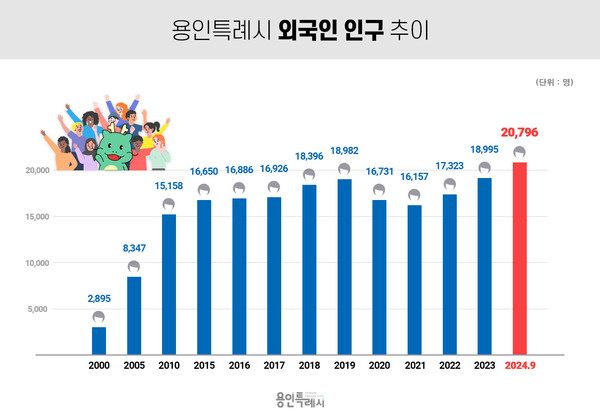 ▲ 용인특례시 외국인 인구 추이.