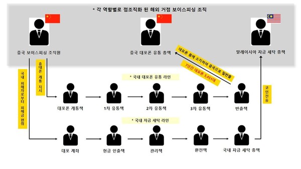 ▲ 범행 조직도. (사진=경기북부경찰청 제공) /뉴시스