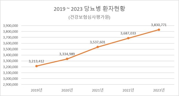 ▲ 2021~2023 당뇨병 환자 현황(건강보험심사평가원).