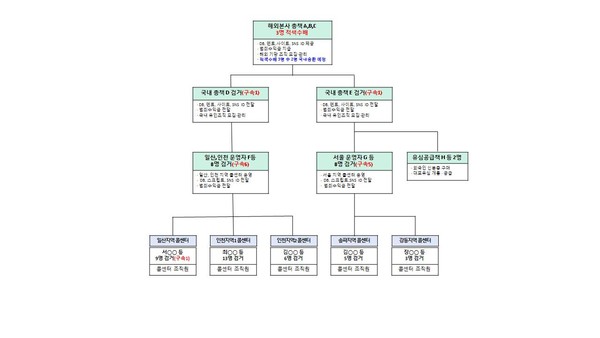 ▲ 공동구매 아르바이트 빙자 신종사기 범죄집단. (사진=서울경찰청 제공) /뉴시스