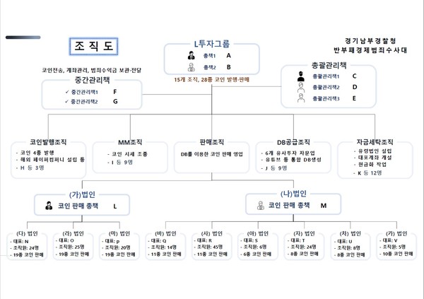 ▲ 범죄 조직도. (사진=경기남부경찰청 제공) /뉴시스