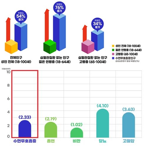 ▲ 급성심장정지 발생 위험도 및 위험요인(사진=질병관리청) /뉴시스