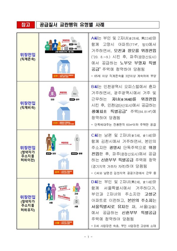 ▲ 올해 상반기 주택 부정청약 유형별 사례. (사진 제공=국토부) /뉴시스