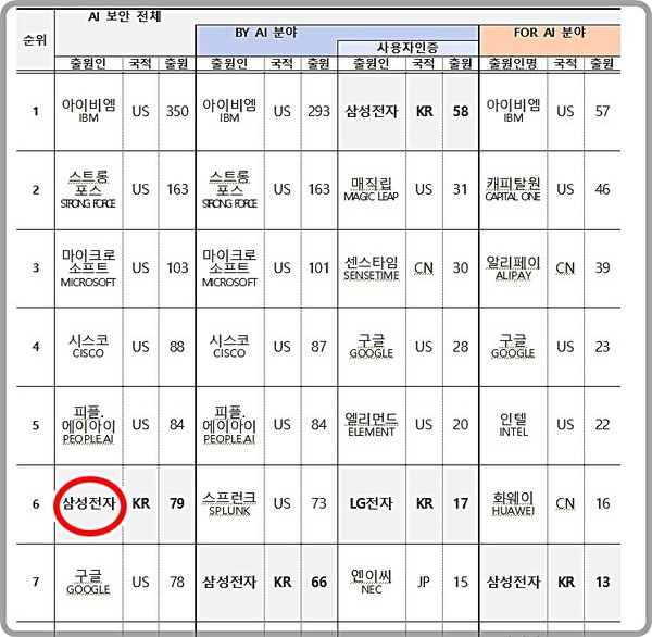 ▲ 인공지능(AI) 보안기술에 대한 연구개발이 활발해지면서 특허 출원이 전 세계적으로 10년간 약 40배가 증가한 가운데 우리나라 삼성전자가 다출원인 6위를 차지, 10위권 내 유일한 미국외 기업으로 이름을 올렸다.(사진=특허청 제공)