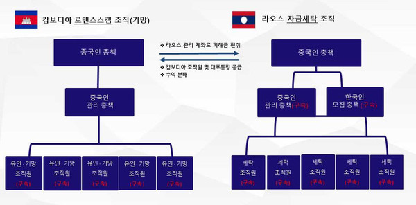 ▲ 투자리딩방과 결합된 신종 로맨스스캠 일당 조직도. (사진=부산경찰청 제공) /뉴시스